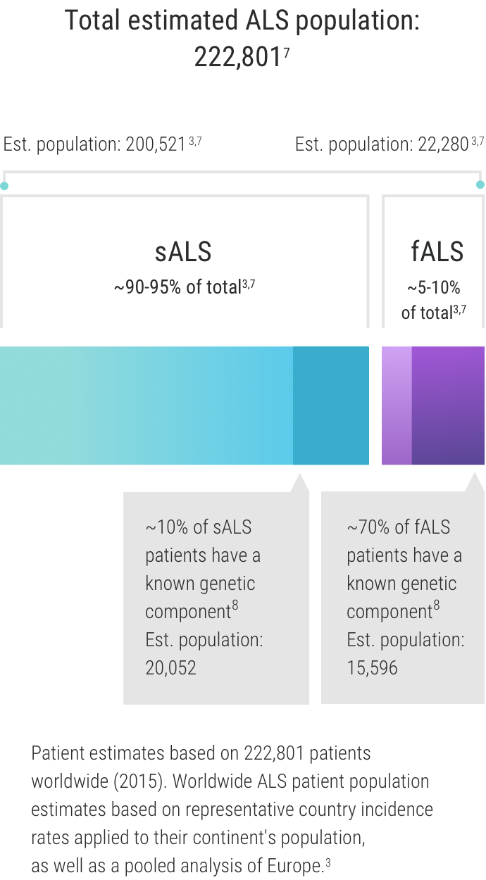 Infographic about the total estimated ALS population: sALS covers 90-95% of total and fALS covers 5-10%