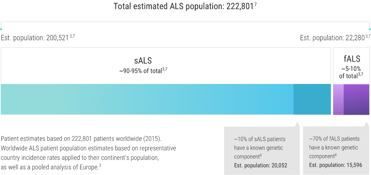 Infographic about the total estimated ALS population: sALS covers 90-95% of total and fALS covers 5-10%