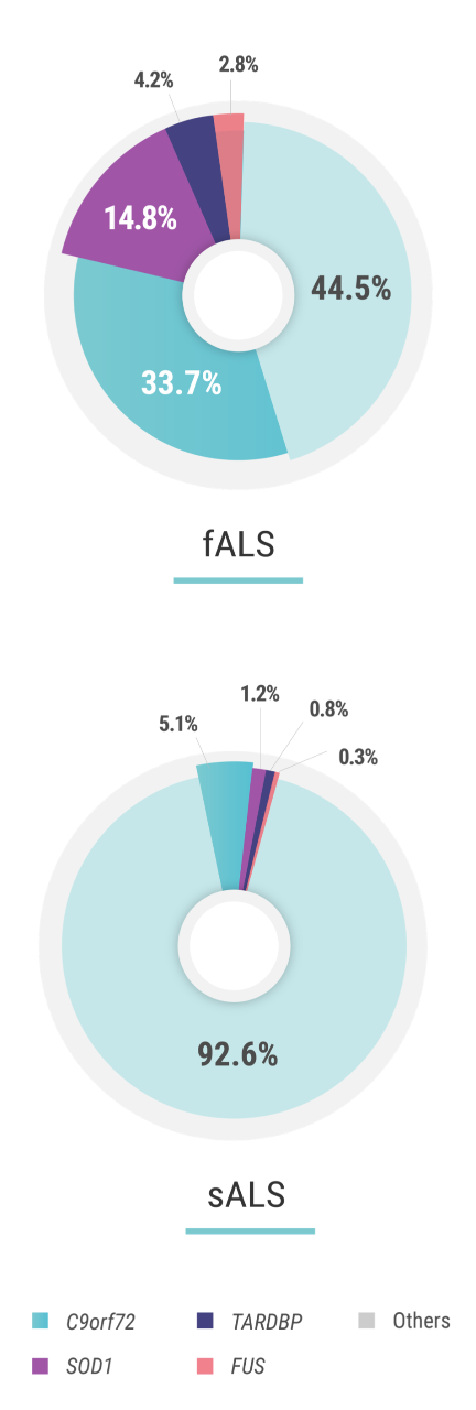 Pie charts showing frequency of genetic mutations in ALS based on European data