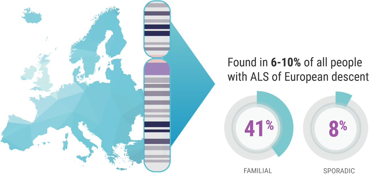 Visual representation of C9orf72 prevalence in Europe.