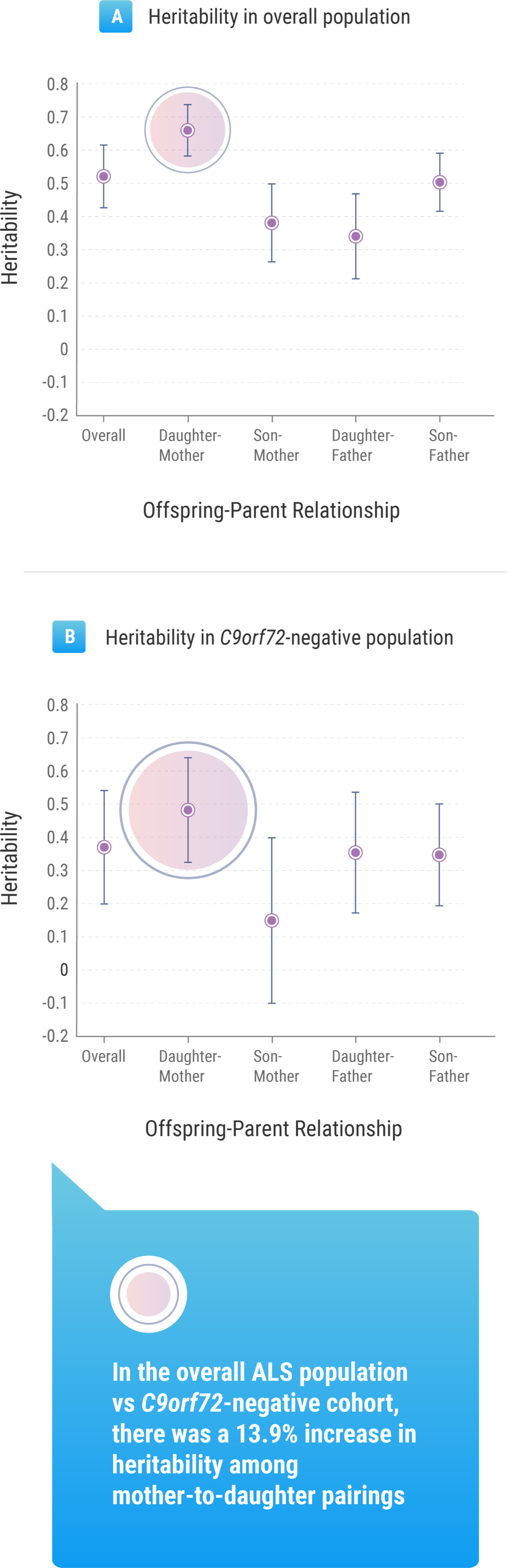 Graphs about sex-specific heritability estimates (indicating a 13.9% increase in heritability among mother-to-daughter pairings).