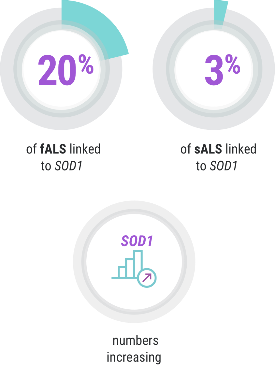 Infographic showing percentage of ALS cases linked to SOD1 mutation