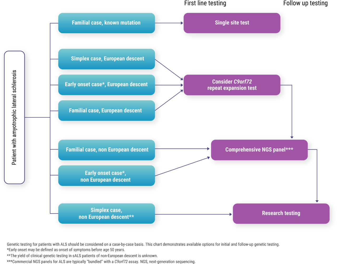 Diagram about available options for initial and follow-up genetic testing.